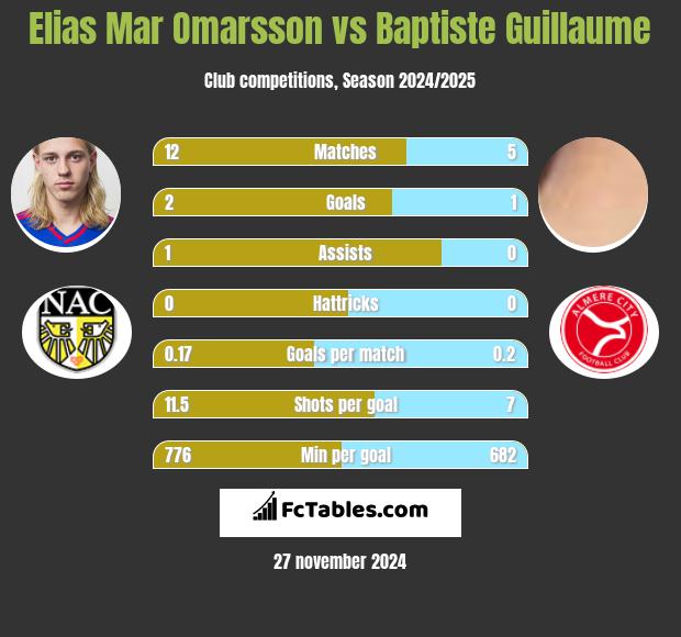 Elias Mar Omarsson vs Baptiste Guillaume h2h player stats