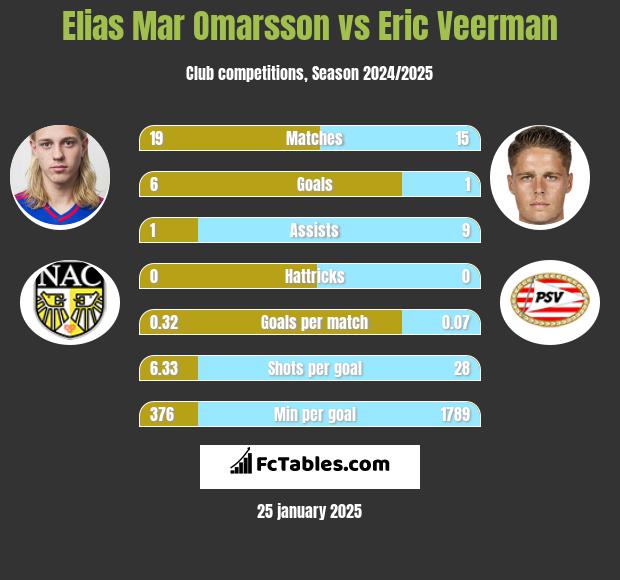 Elias Mar Omarsson vs Eric Veerman h2h player stats