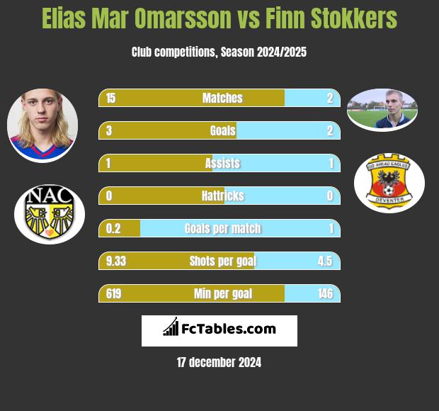 Elias Mar Omarsson vs Finn Stokkers h2h player stats