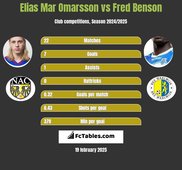 Elias Mar Omarsson vs Fred Benson h2h player stats