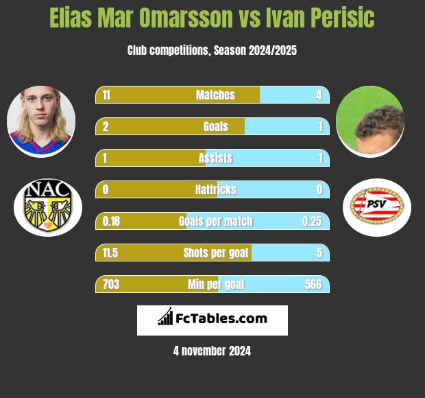 Elias Mar Omarsson vs Ivan Perisic h2h player stats