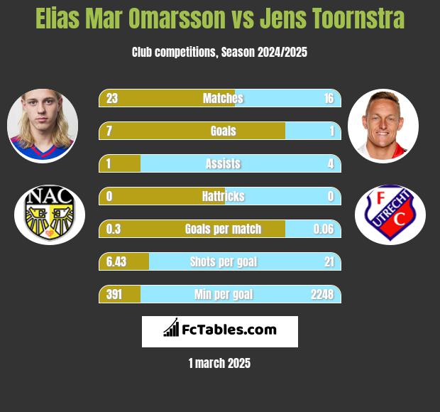 Elias Mar Omarsson vs Jens Toornstra h2h player stats