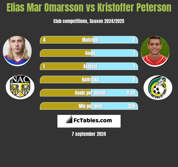 Elias Mar Omarsson vs Kristoffer Peterson h2h player stats