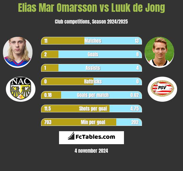 Elias Mar Omarsson vs Luuk de Jong h2h player stats