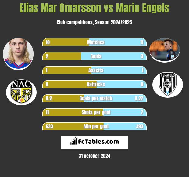 Elias Mar Omarsson vs Mario Engels h2h player stats