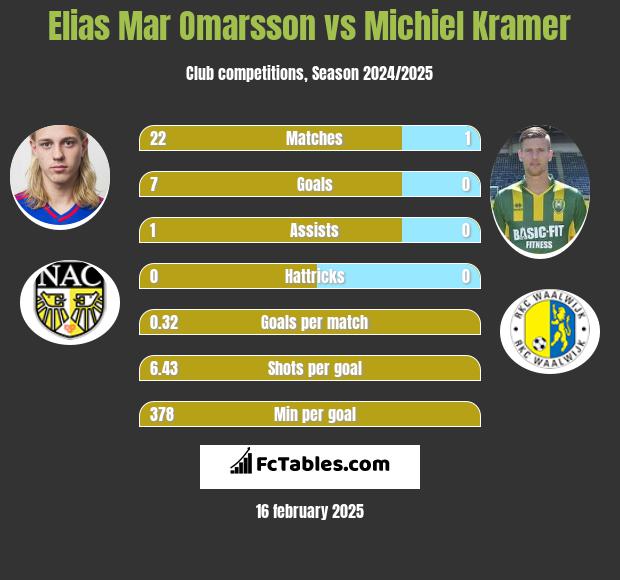 Elias Mar Omarsson vs Michiel Kramer h2h player stats