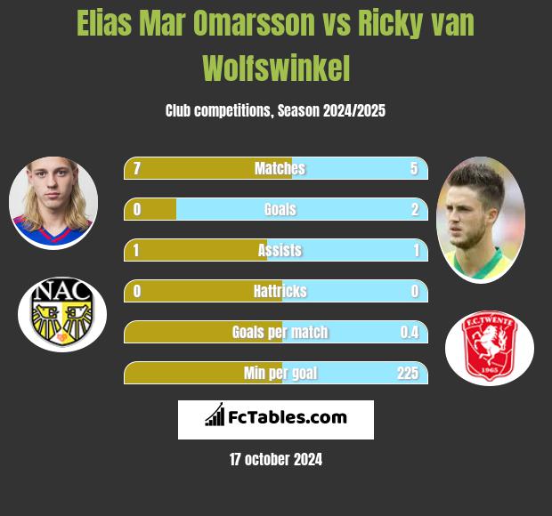 Elias Mar Omarsson vs Ricky van Wolfswinkel h2h player stats