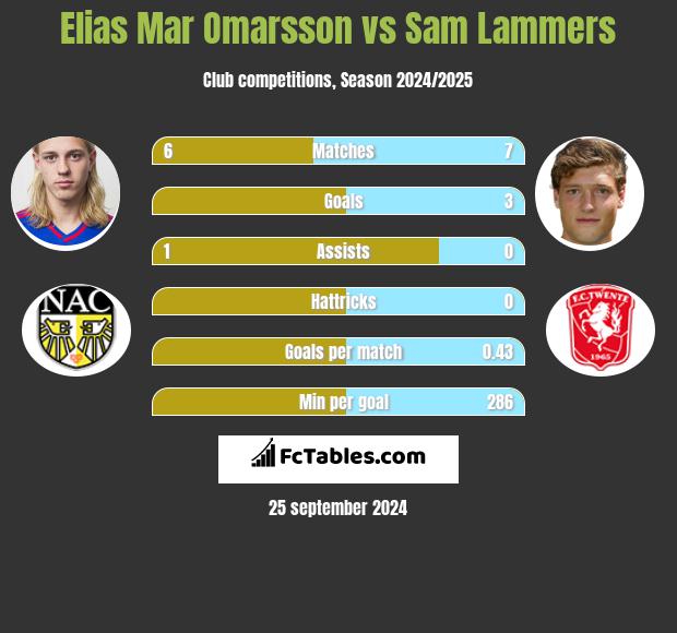 Elias Mar Omarsson vs Sam Lammers h2h player stats