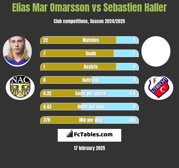 Elias Mar Omarsson vs Sebastien Haller h2h player stats