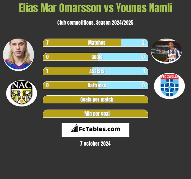 Elias Mar Omarsson vs Younes Namli h2h player stats