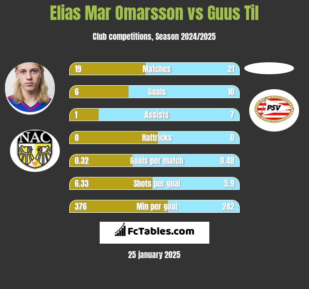 Elias Mar Omarsson vs Guus Til h2h player stats