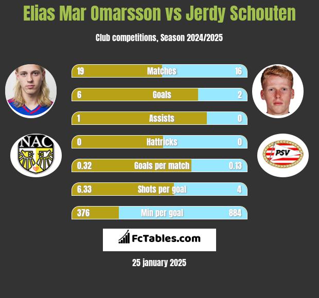 Elias Mar Omarsson vs Jerdy Schouten h2h player stats