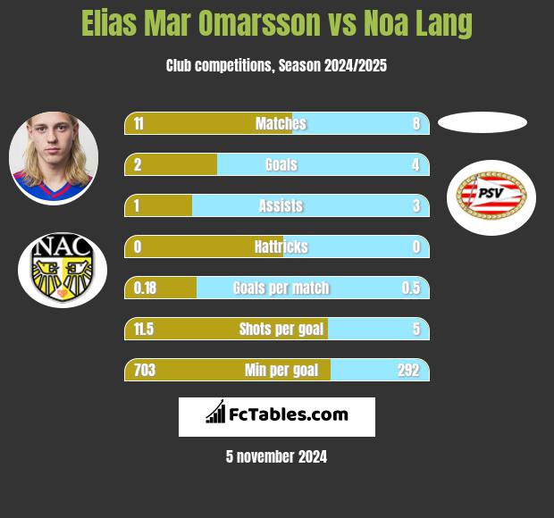 Elias Mar Omarsson vs Noa Lang h2h player stats