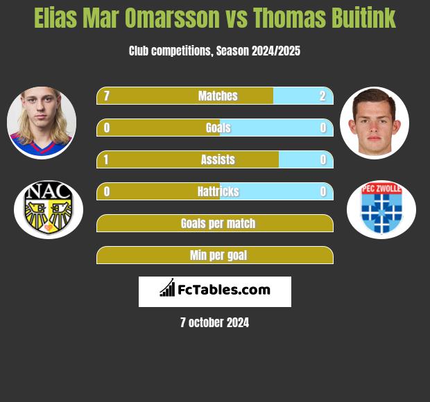 Elias Mar Omarsson vs Thomas Buitink h2h player stats