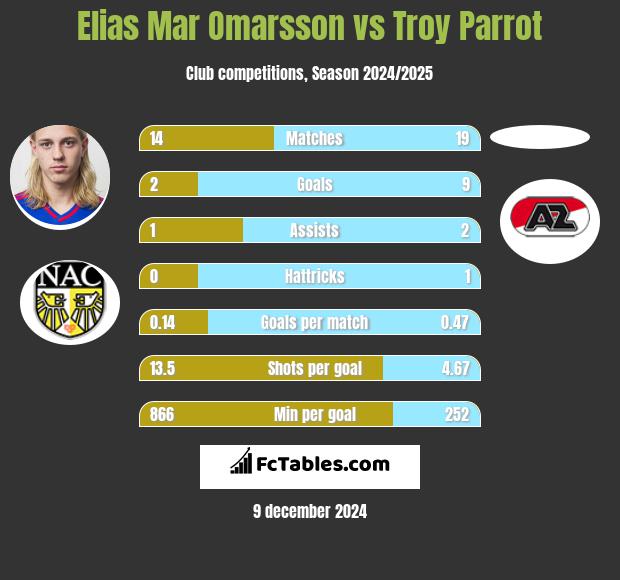 Elias Mar Omarsson vs Troy Parrot h2h player stats