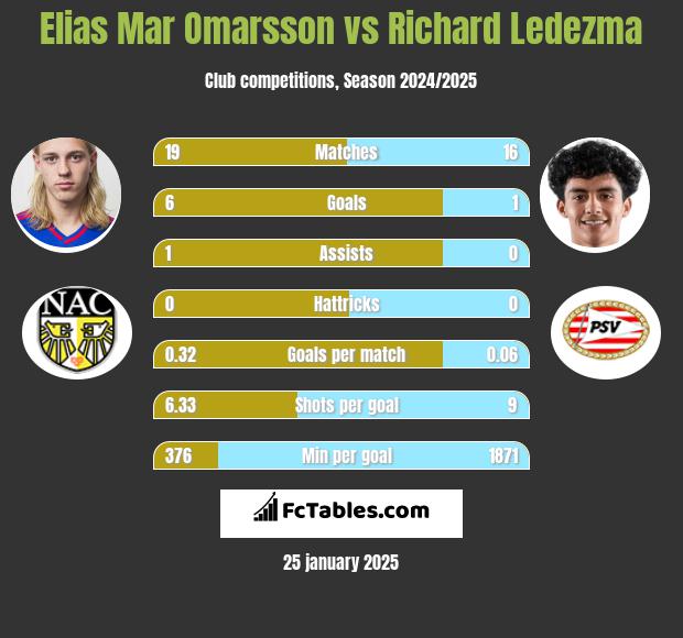 Elias Mar Omarsson vs Richard Ledezma h2h player stats