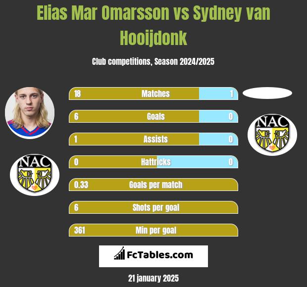 Elias Mar Omarsson vs Sydney van Hooijdonk h2h player stats