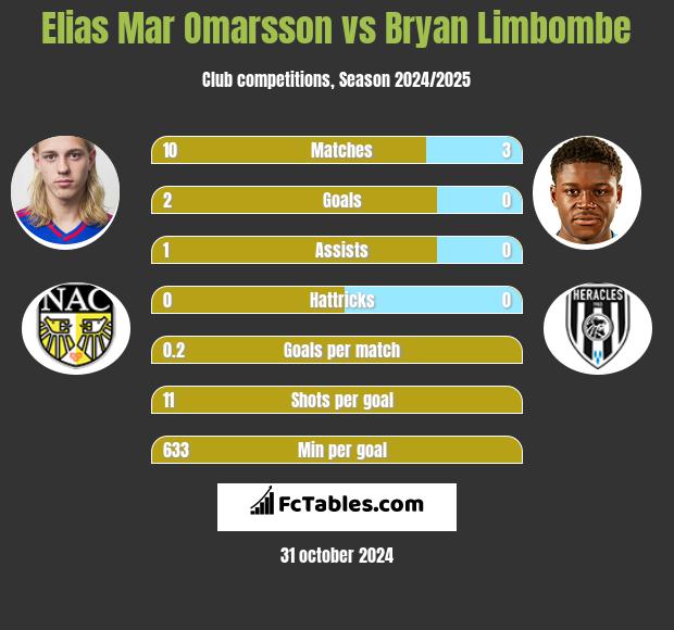 Elias Mar Omarsson vs Bryan Limbombe h2h player stats