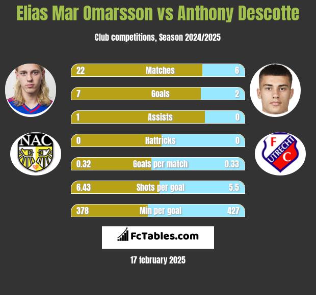 Elias Mar Omarsson vs Anthony Descotte h2h player stats