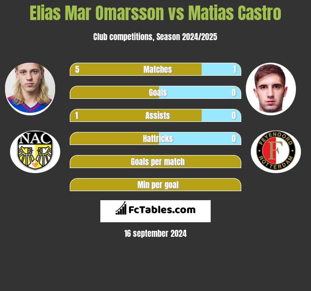 Elias Mar Omarsson vs Matias Castro h2h player stats