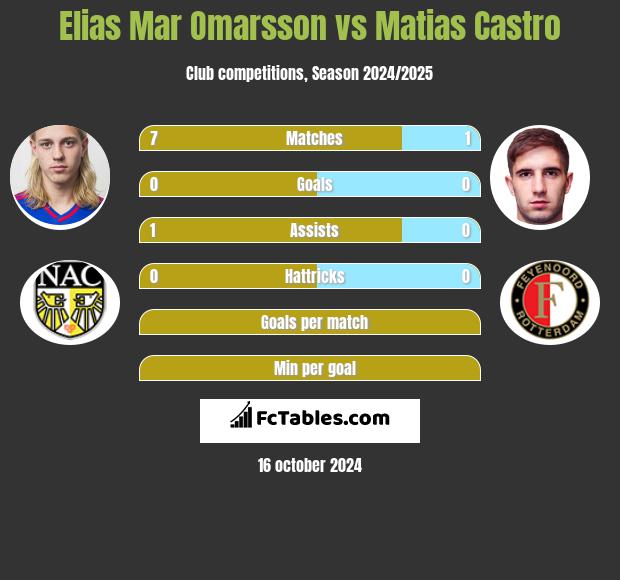 Elias Mar Omarsson vs Matias Castro h2h player stats