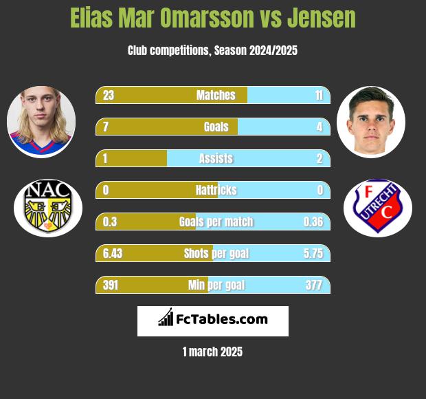 Elias Mar Omarsson vs Jensen h2h player stats