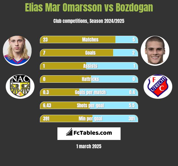 Elias Mar Omarsson vs Bozdogan h2h player stats