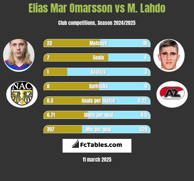 Elias Mar Omarsson vs M. Lahdo h2h player stats