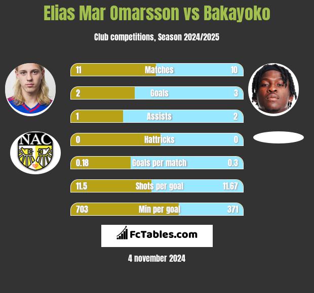 Elias Mar Omarsson vs Bakayoko h2h player stats