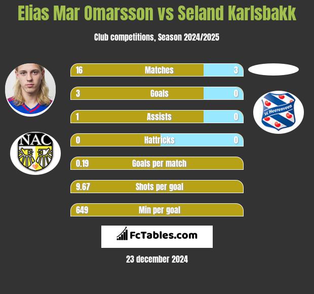 Elias Mar Omarsson vs Seland Karlsbakk h2h player stats