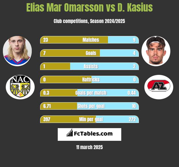 Elias Mar Omarsson vs D. Kasius h2h player stats