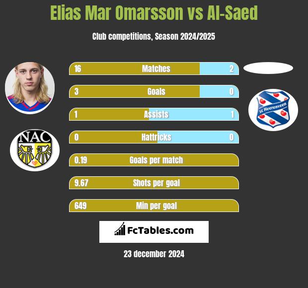 Elias Mar Omarsson vs Al-Saed h2h player stats