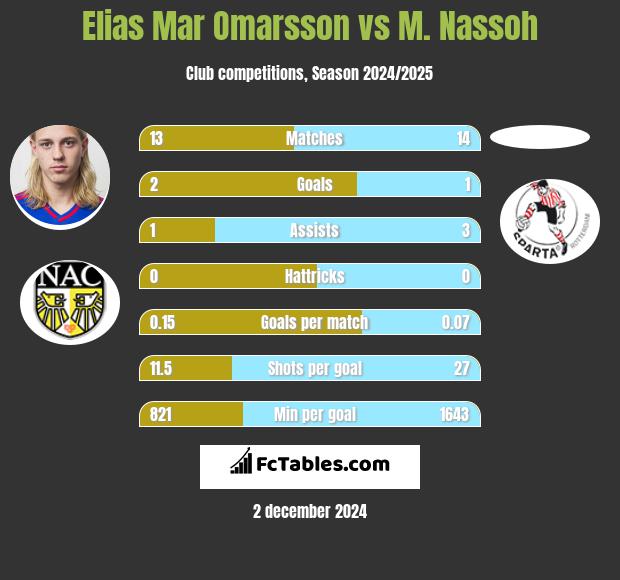 Elias Mar Omarsson vs M. Nassoh h2h player stats