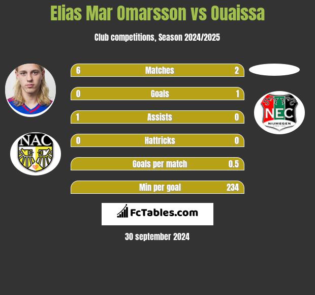 Elias Mar Omarsson vs Ouaissa h2h player stats