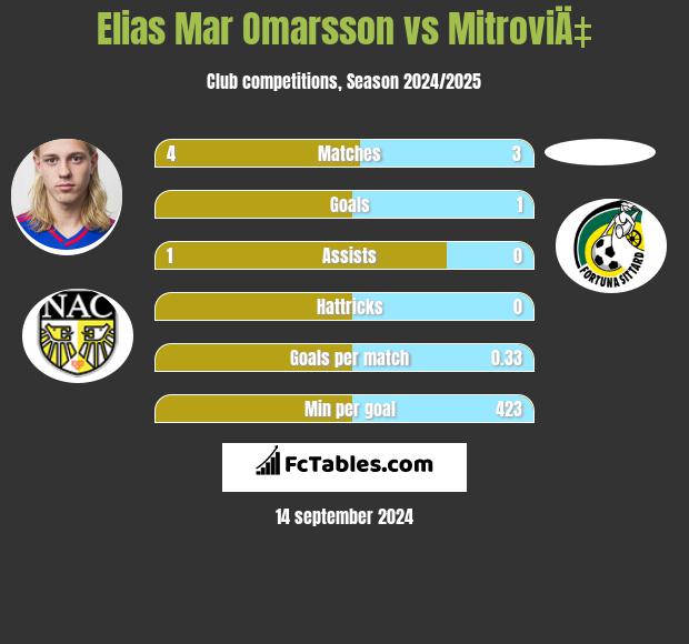 Elias Mar Omarsson vs MitroviÄ‡ h2h player stats