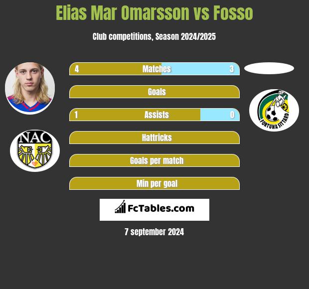 Elias Mar Omarsson vs Fosso h2h player stats