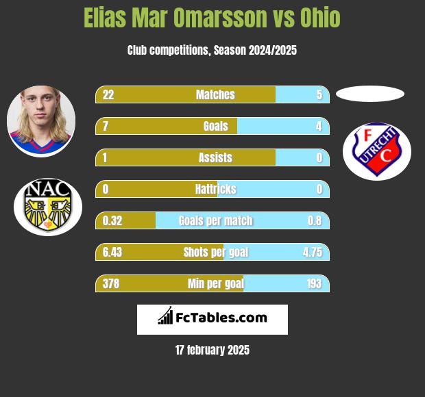 Elias Mar Omarsson vs Ohio h2h player stats