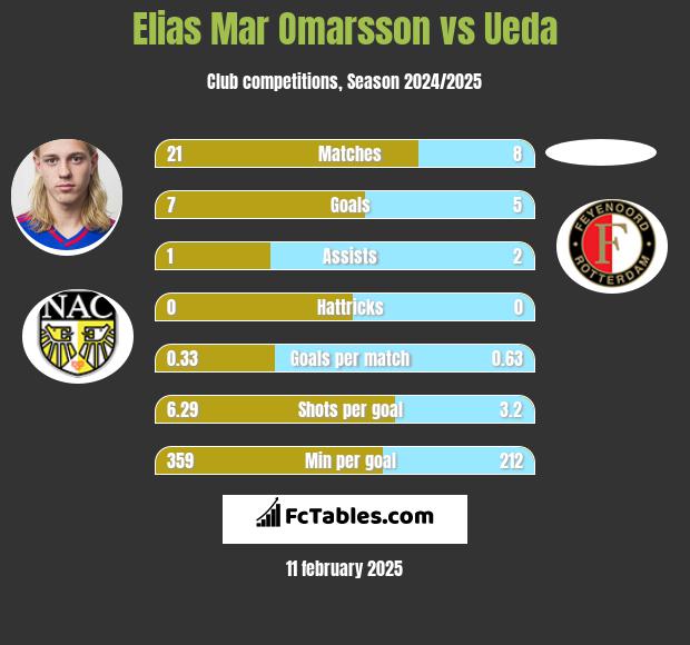 Elias Mar Omarsson vs Ueda h2h player stats