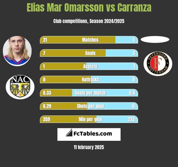 Elias Mar Omarsson vs Carranza h2h player stats