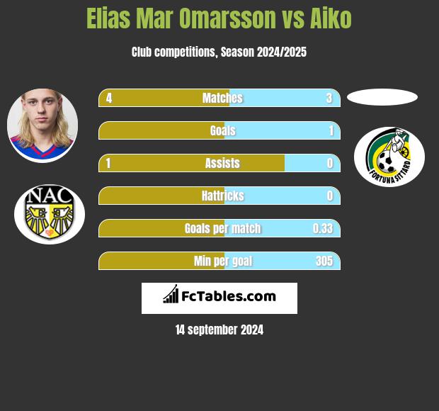 Elias Mar Omarsson vs Aiko h2h player stats