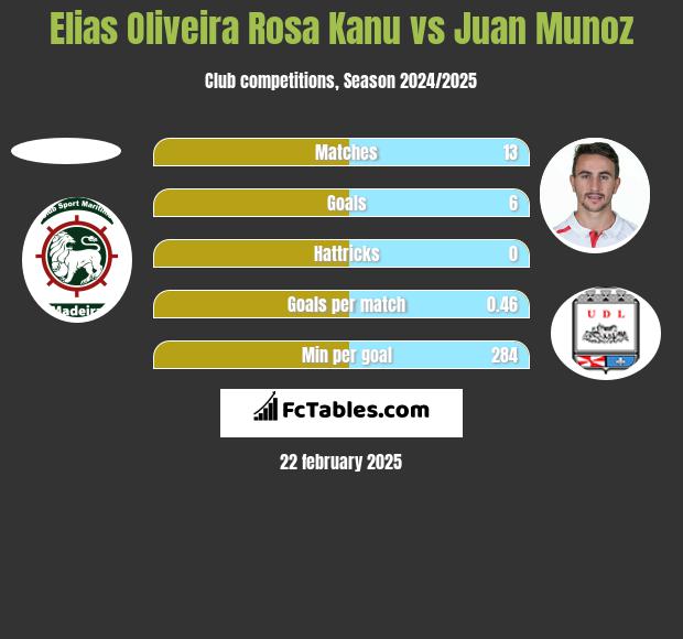 Elias Oliveira Rosa Kanu vs Juan Munoz h2h player stats