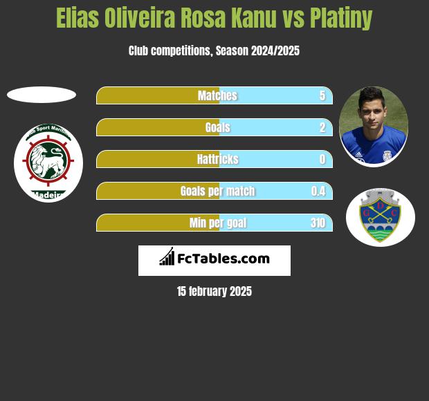 Elias Oliveira Rosa Kanu vs Platiny h2h player stats