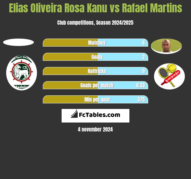 Elias Oliveira Rosa Kanu vs Rafael Martins h2h player stats