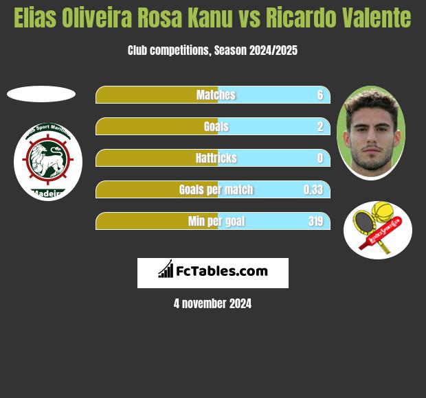 Elias Oliveira Rosa Kanu vs Ricardo Valente h2h player stats