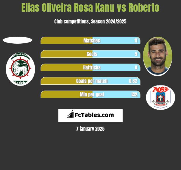 Elias Oliveira Rosa Kanu vs Roberto h2h player stats