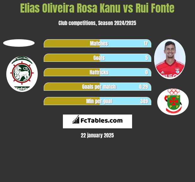 Elias Oliveira Rosa Kanu vs Rui Fonte h2h player stats