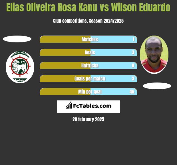 Elias Oliveira Rosa Kanu vs Wilson Eduardo h2h player stats