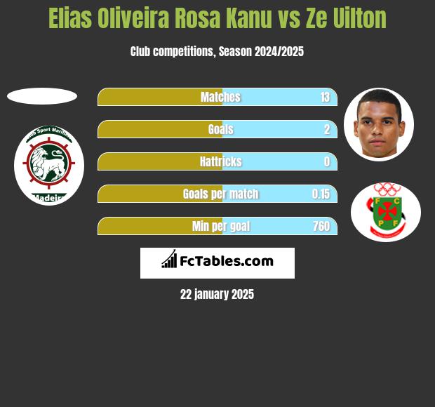 Elias Oliveira Rosa Kanu vs Ze Uilton h2h player stats