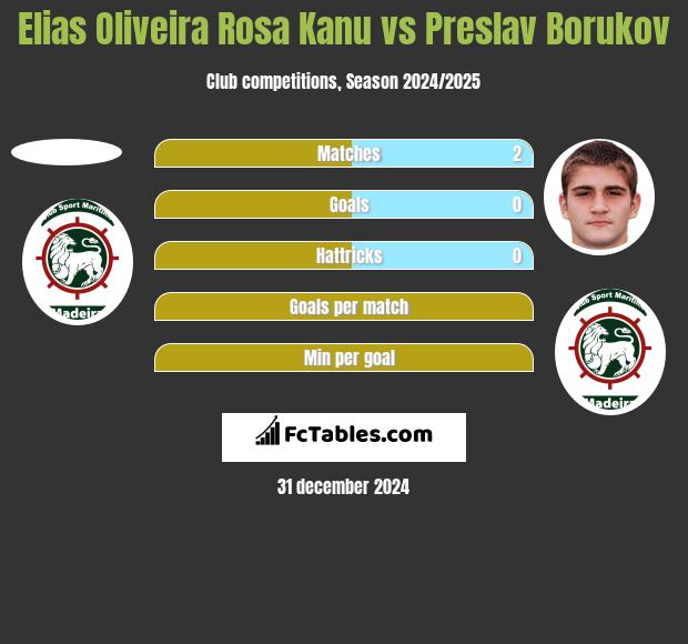 Elias Oliveira Rosa Kanu vs Preslav Borukov h2h player stats