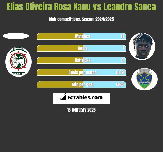 Elias Oliveira Rosa Kanu vs Leandro Sanca h2h player stats